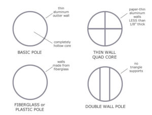 Weak mesh fence poles